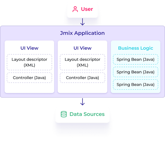 Overview – Jmix