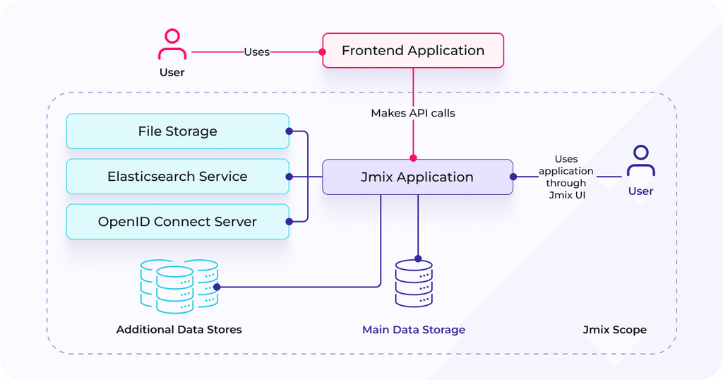 5 Best Java Frameworks for Web Development in 2024 – Jmix