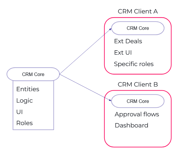 For Client A, you extend this CRM with a Deals module, new UI screens, and custom roles. For Client B, you add a new approval flow and industry-specific dashboards.