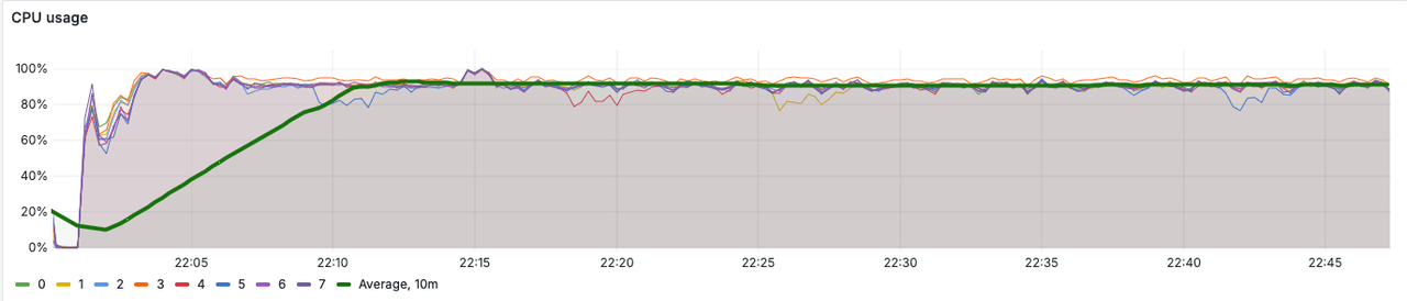 Testing Jmix Application Performance – Jmix
