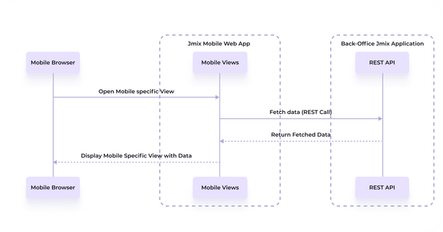 Architecting and Implementing Mobile Business Apps with Jmix 2 and ...