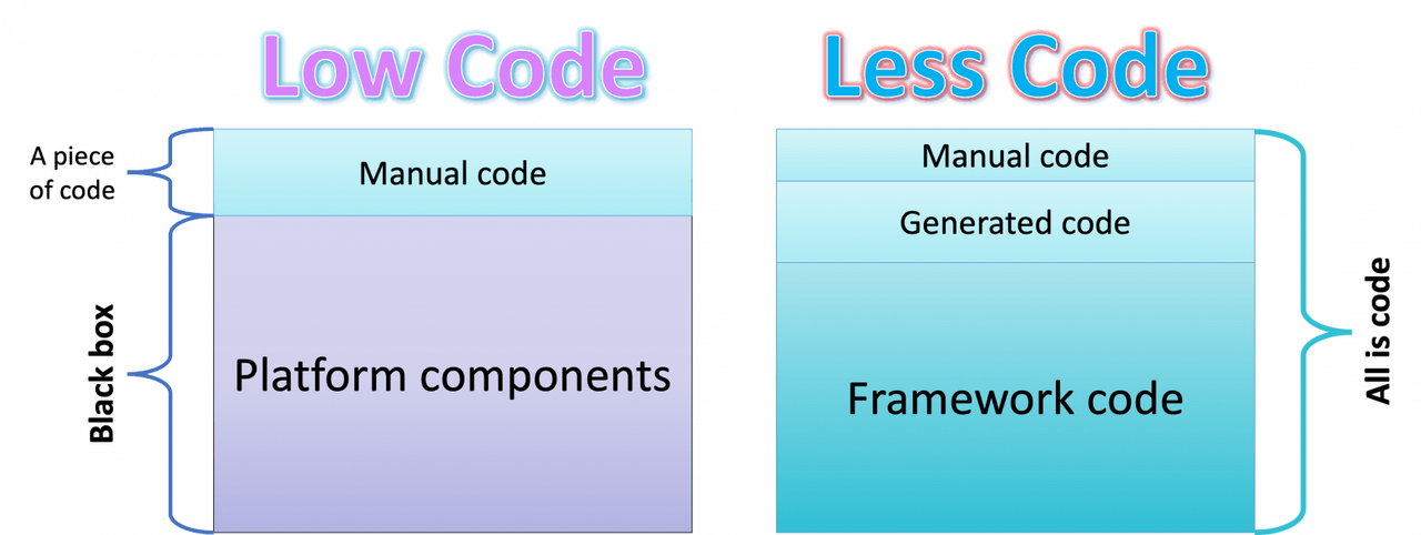 Seven Illusions of Low Code – Jmix