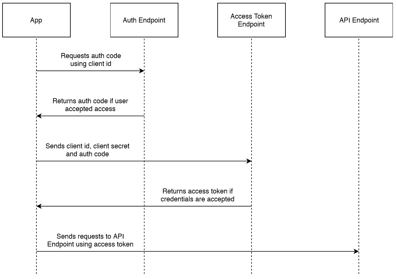 web auth flow