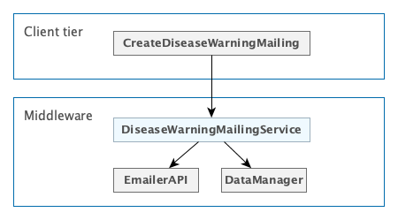 class diagramm using services