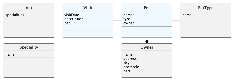 Domain model