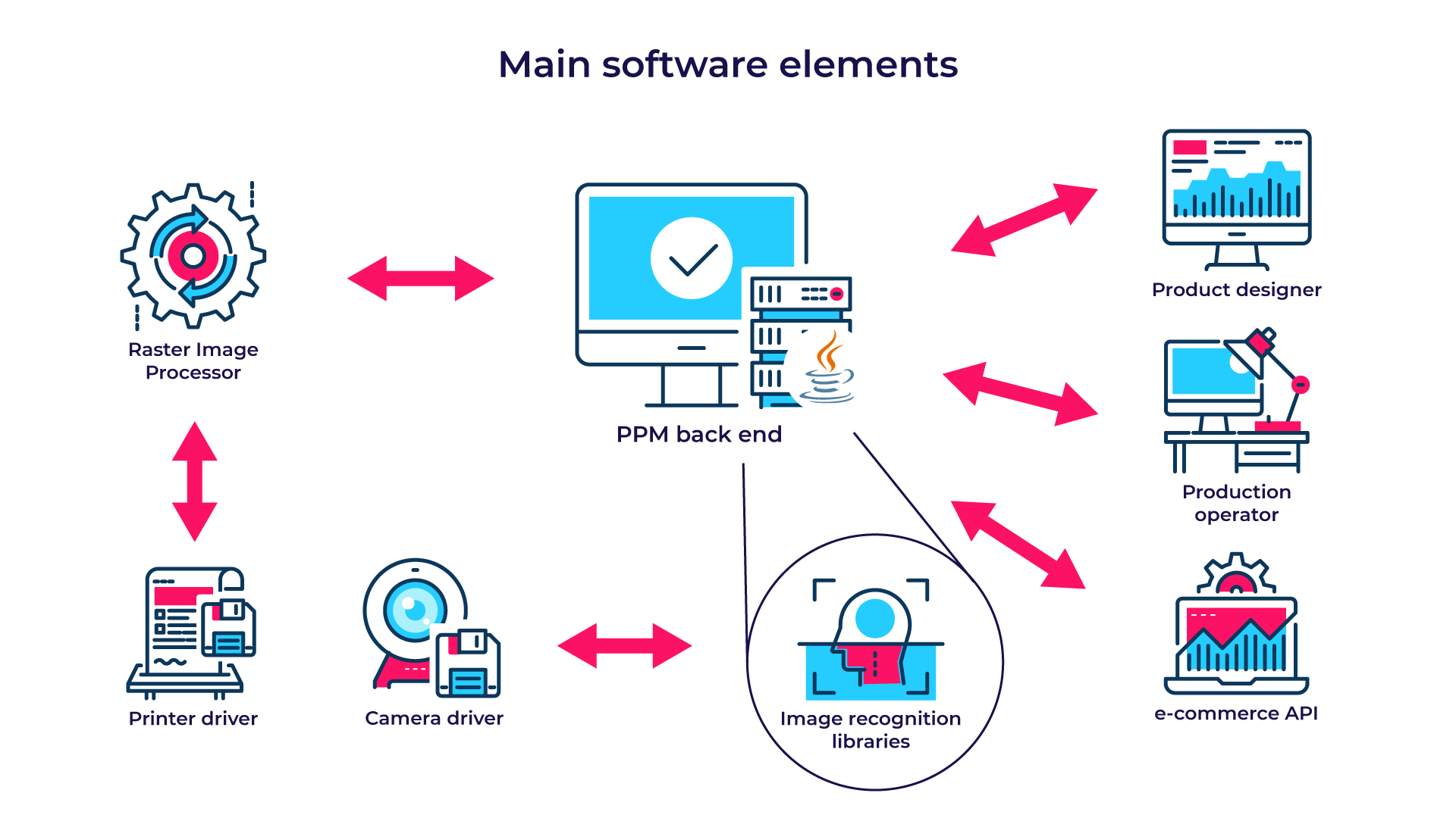 Main software elements.png